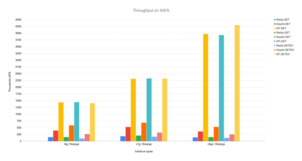 Redis-VS-Dragonfly